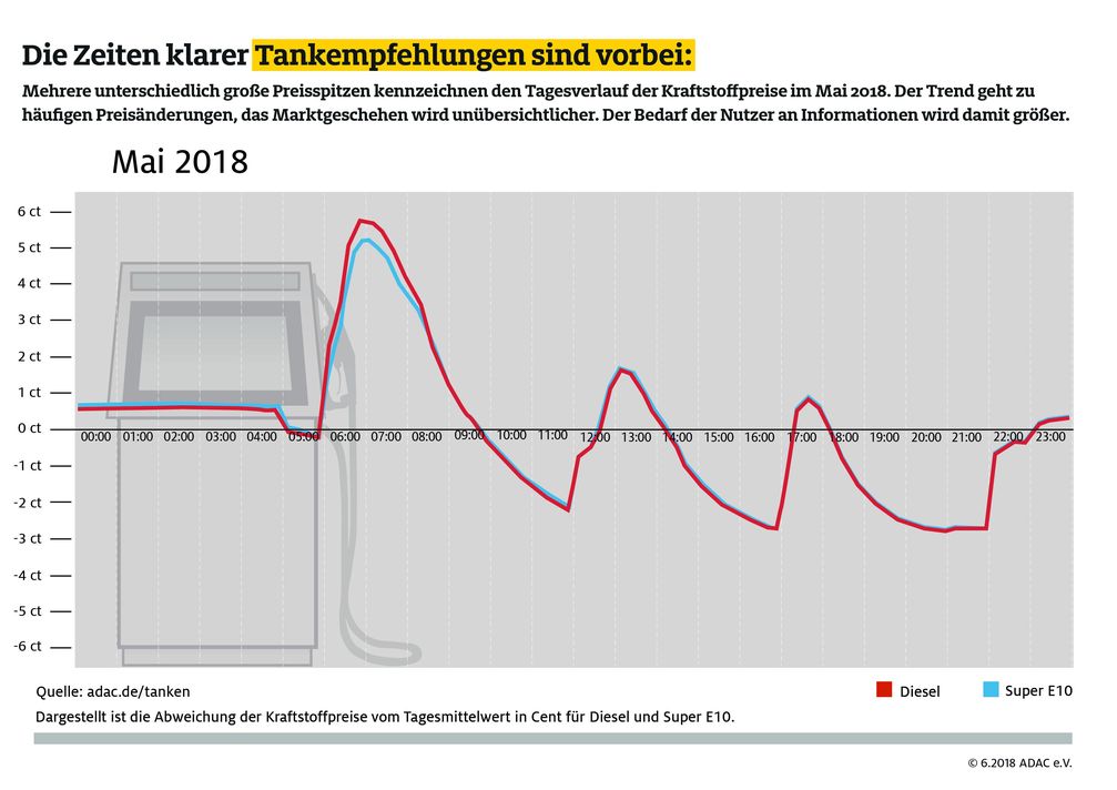 Kraftstoffpreise im Mai 2018. Bild: "obs/ADAC/ADAC-Grafik"