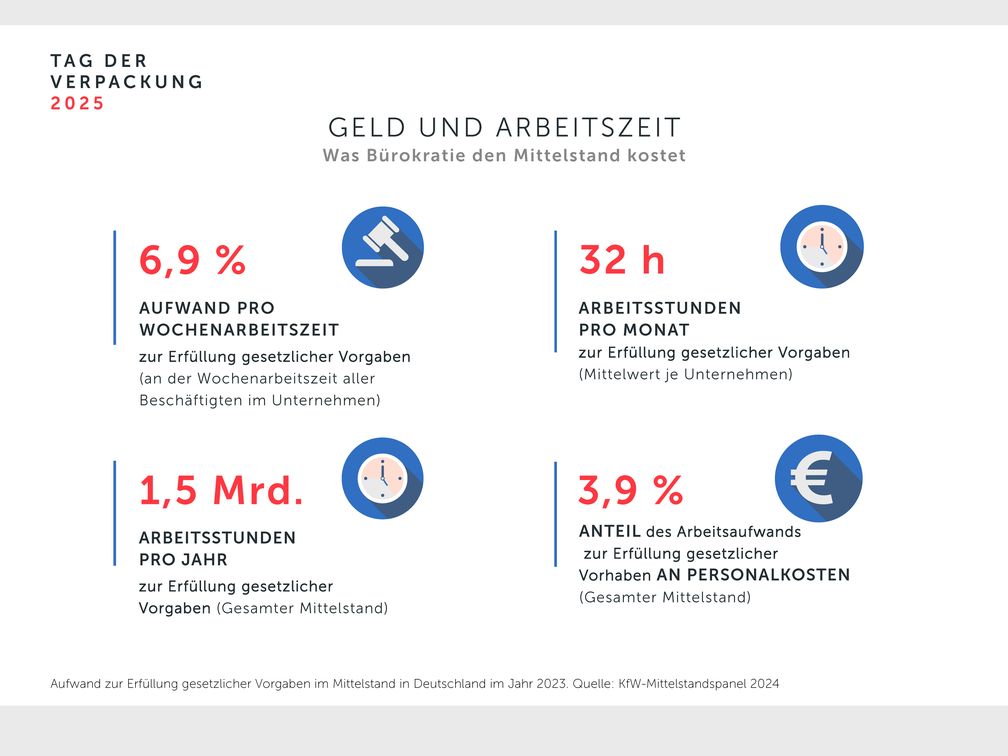 Was Bürokratie den Mittelstand in Deutschland kostet Bild: Deutsches Verpackungsinstitut e.V. (dvi) Fotograf: Deutsches Verpackungsinstitut e.V. (dvi)