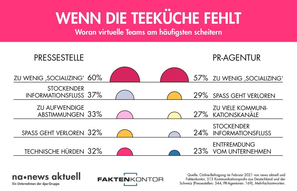 Socializing, reibungsloser Informationsaustausch und Spaß kommen bei der virtuellen Zusammenarbeit am häufigsten zu kurz. Bild: news aktuell Fotograf: news aktuell