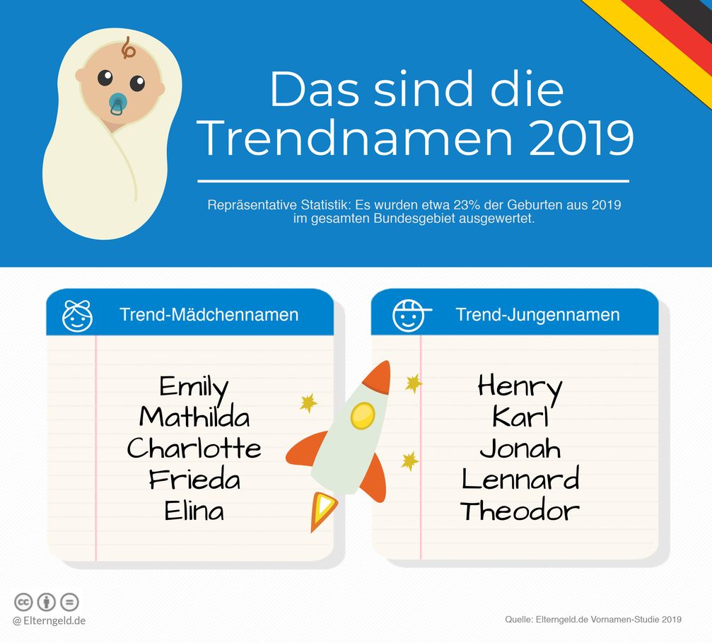 Trendnamen 2019 von Elterngeld.de Bild: "obs/fabulabs GmbH/Elterngeld.de"