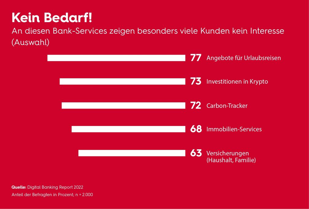 An diesen Bank-Services zeigen besonders viele Kunden kein Interesse (Auswahl)