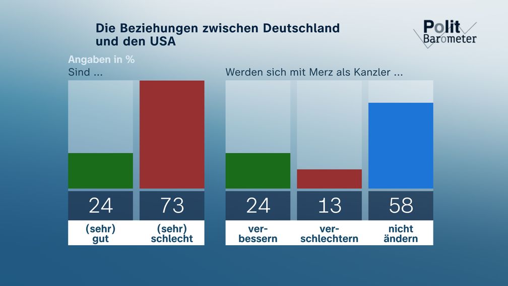Bild: ZDF/Forschungsgruppe Wahlen Fotograf: ZDF