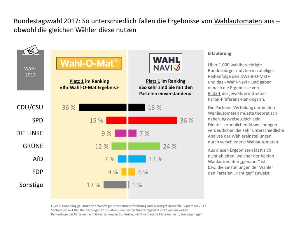 Studie zur Bundestagswahl 2017: "Wahl-O-Mat" stärkt CDU/CSU, das "Wahl-Navi" SPD und Grüne Bild: "obs/Nordlight Research GmbH"