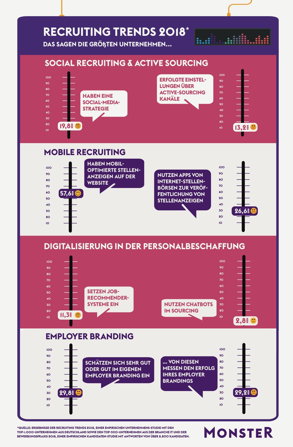 Monster Recruiting Trends 2018. Die 16. "Recruiting Trends" von Monster und CHRIS machen den Realitätscheck im Personalwesen deutscher Unternehmen. Bild: "obs/Monster Worldwide Deutschland GmbH"