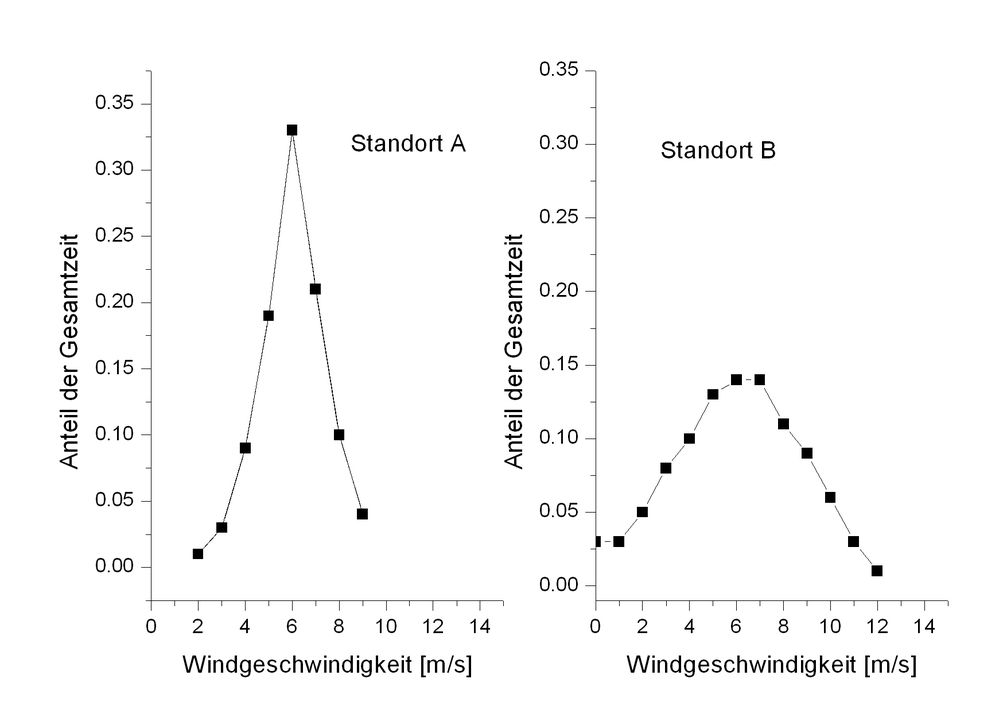 Eine konkrete Messung der Häufigkeitsverteilung für zwei Standorte