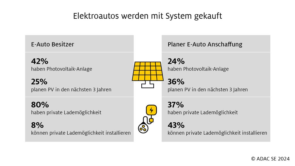 ADAC Umfrage zur E-Mobilität 2024 / Weiterer Text über ots und www.presseportal.de/nr/122834 / Die Verwendung dieses Bildes für redaktionelle Zwecke ist unter Beachtung aller mitgeteilten Nutzungsbedingungen zulässig und dann auch honorarfrei. Veröffentlichung ausschließlich mit Bildrechte-Hinweis. Bildrechte: ADAC SE Fotograf: ADAC SE