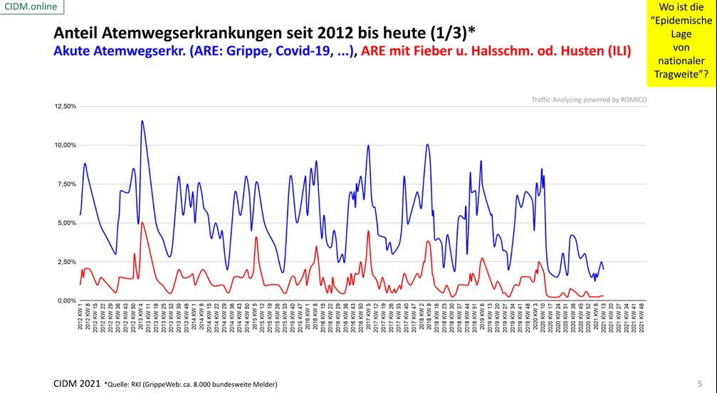 Keine nenenswerten Atemwegserkrankungen: Wo ist die Pandemie?