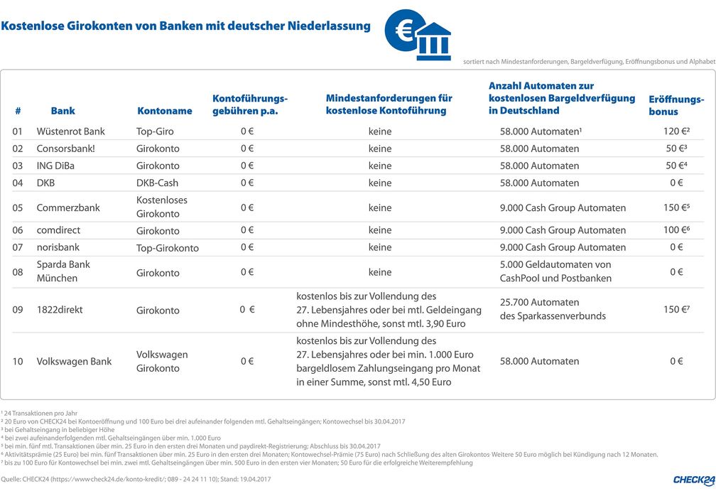Quelle: CHECK24 (https://www.check24.de/konto-kredit/; 089 - 24 24 11 10); Stand: 19.04.2017