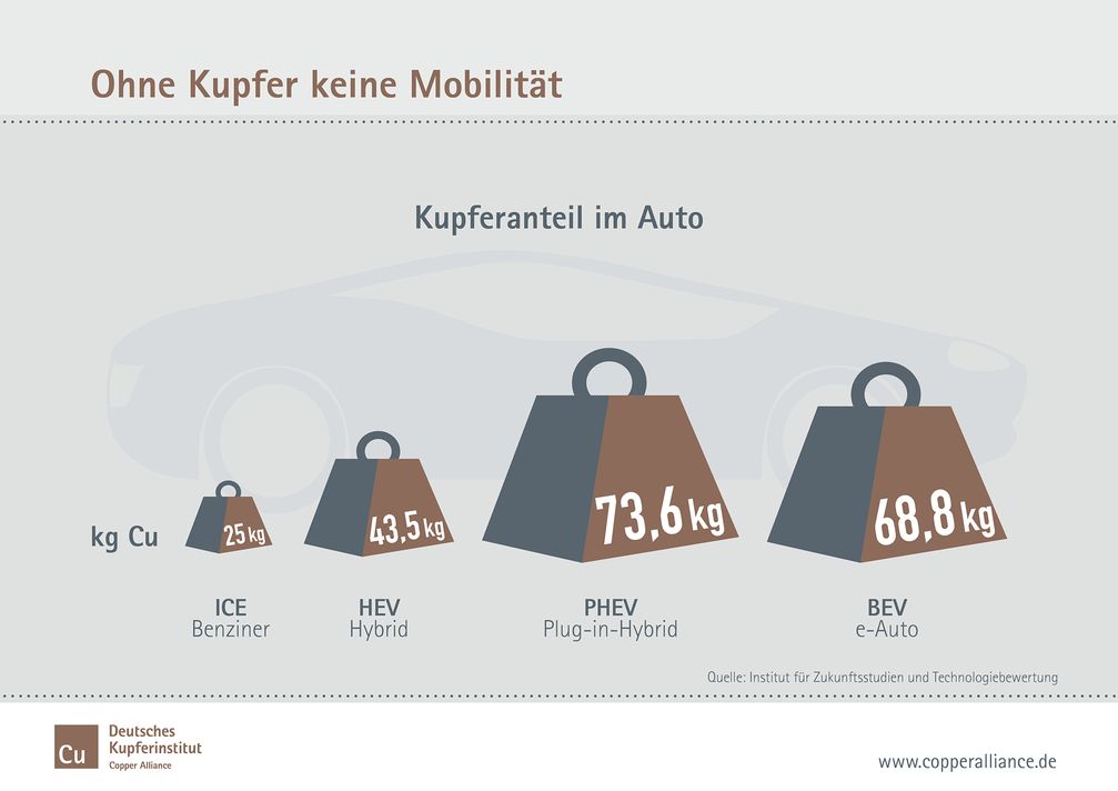 Bild: "obs/Deutsches Kupferinstitut Berufsverband e.V."