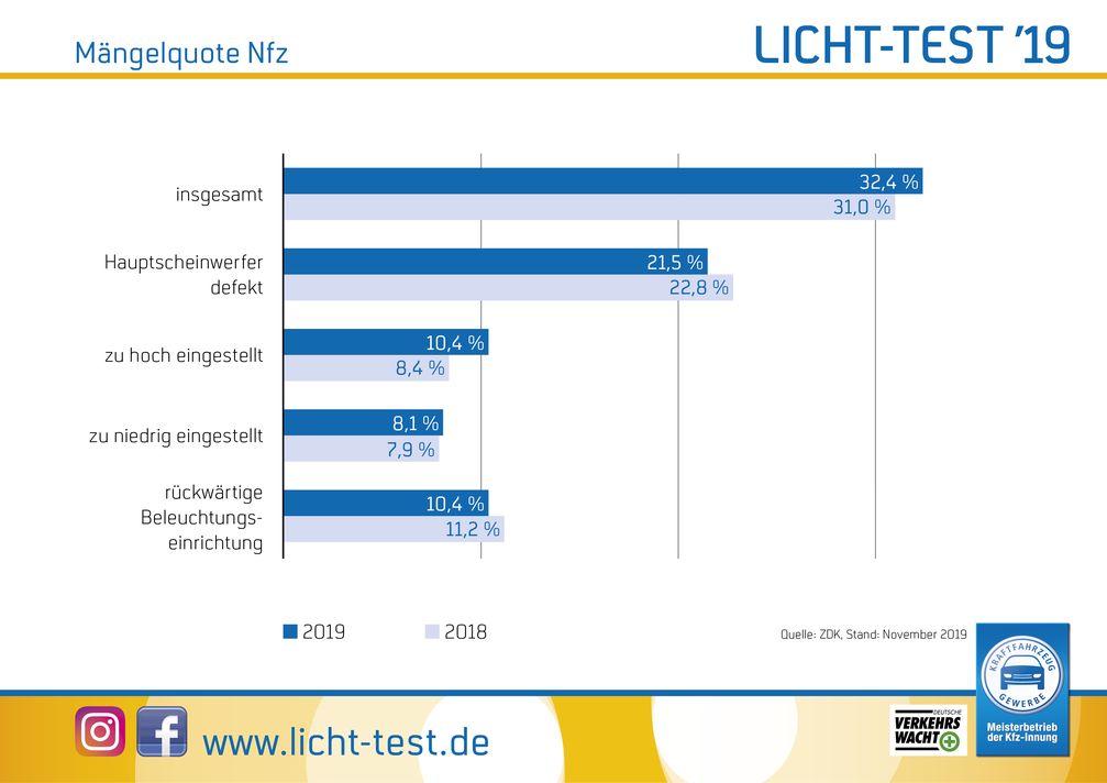 Bild: "obs/Zentralverband Deutsches Kraftfahrzeuggewerbe/ProMotor"