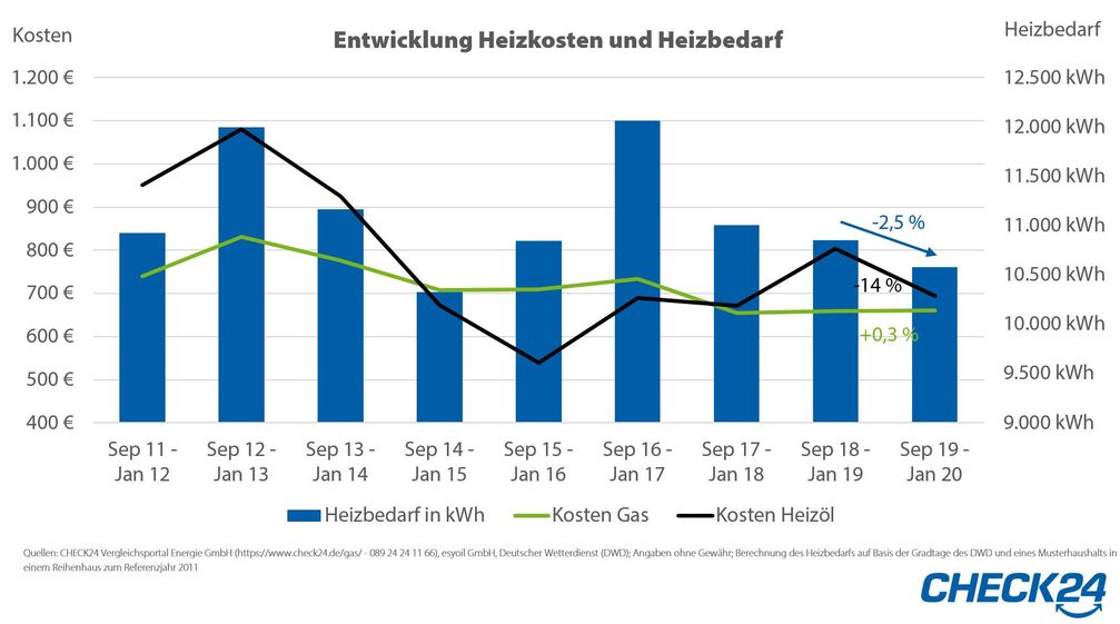 Bild: "obs/CHECK24 GmbH"