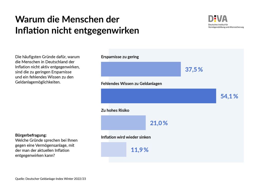 DIVA_Chart_Inflation  entgegenwirken