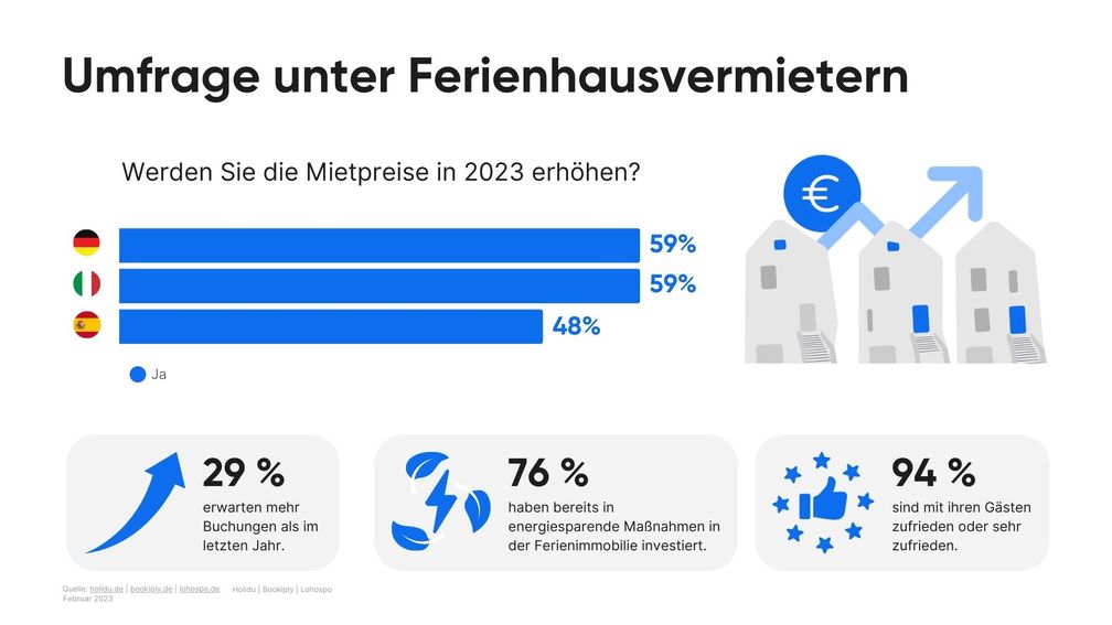 Infografik Umfrage unter Ferienhausvermietern - Holidu