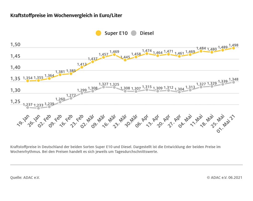 Kraftstoffpreise im Wochenvergleich  Bild: ADAC Fotograf: © ADAC