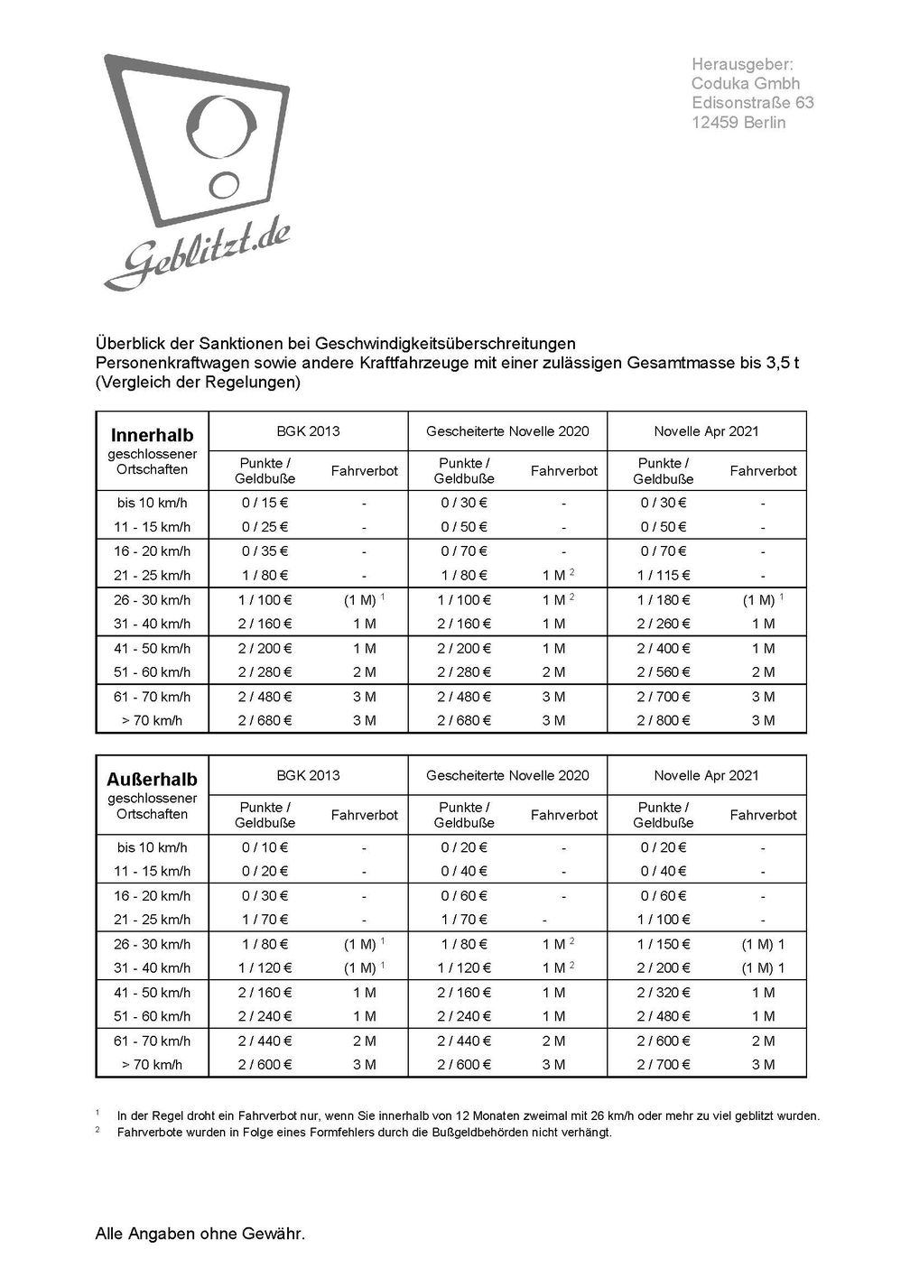 Überblick der Sanktionen bei GeschwindigkeitsüberschreitungenPersonenkraftwagen sowie andere Kraftfahrzeuge mit einer zulässigen Gesamtmasse bis 3,5 t (Vergleich der Regelungen) Bild: CODUKA GmbH Fotograf: CODUKA GmbH