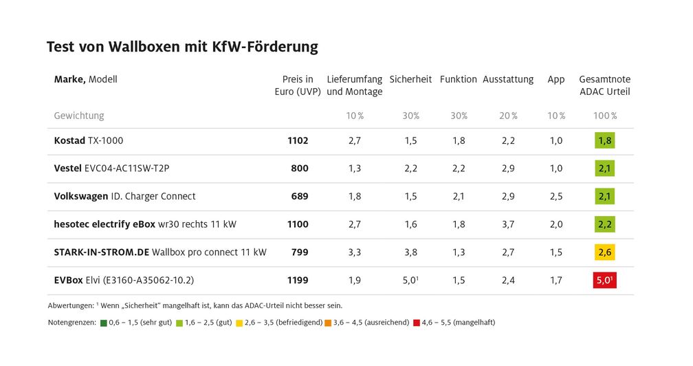 Sechs förderfähige Wallboxen im ADAC Test Bild: ADAC Fotograf: @ADAC