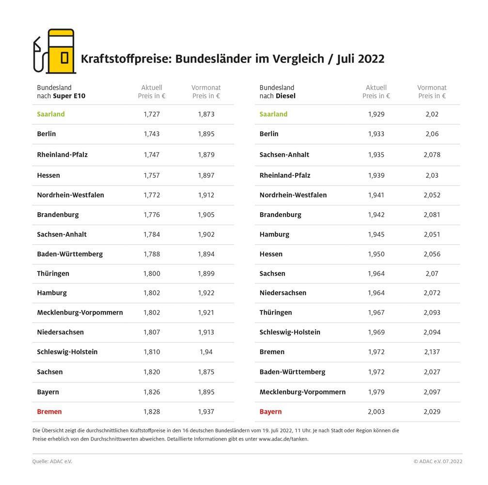 Kraftstoffpreise im Bundesländervergleich Bild: ADAC Fotograf: © ADAC