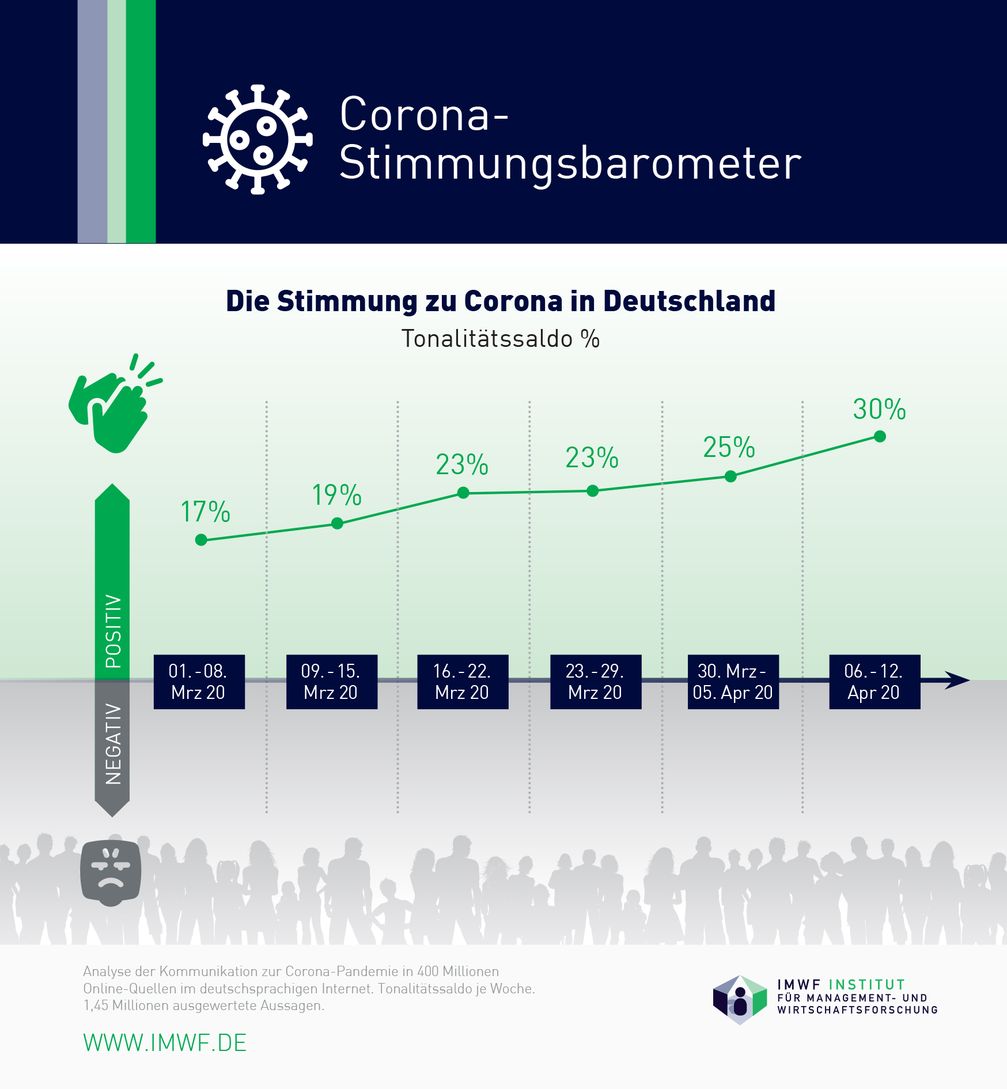 Corona-Stimmungsbarometer: Die Stimmung zu Corona in Deutschland  Bild: "obs/IMWF Institut für Management- und Wirtschaftsforschung GmbH"