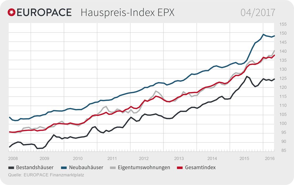 EUROPACE Hauspreis-Index: Immobilienpreise steigen in allen Segmenten Bild: "obs/Europace AG"