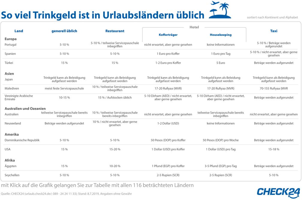 Bild: "obs/CHECK24 GmbH"