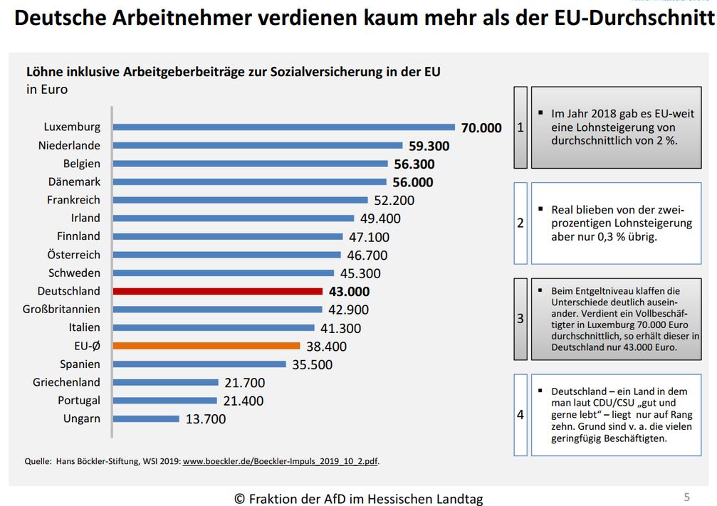 Deutsche Arbeitnehmer verdienen kaum mehr als der EU-Durchschnitt, Stand Okt. 2019