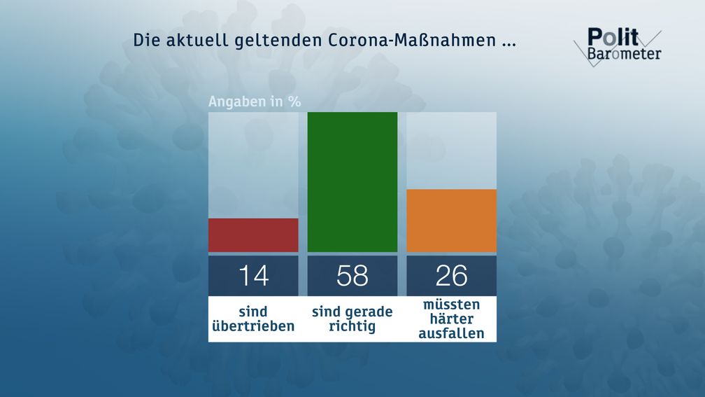 Bild: "obs/ZDF/Forschungsgruppe Wahlen"