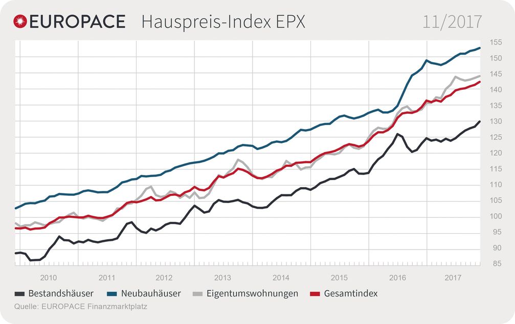 EUROPACE Hauspreis-Index (EPX) November. Bild: "obs/Europace AG"