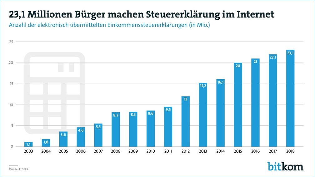 Bild: Bitkom