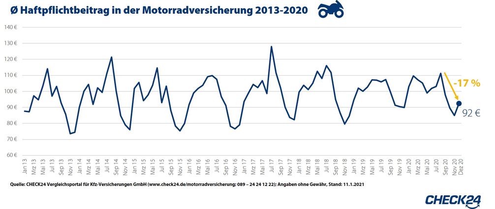 Bild: "obs/CHECK24 GmbH/CHECK24.de"