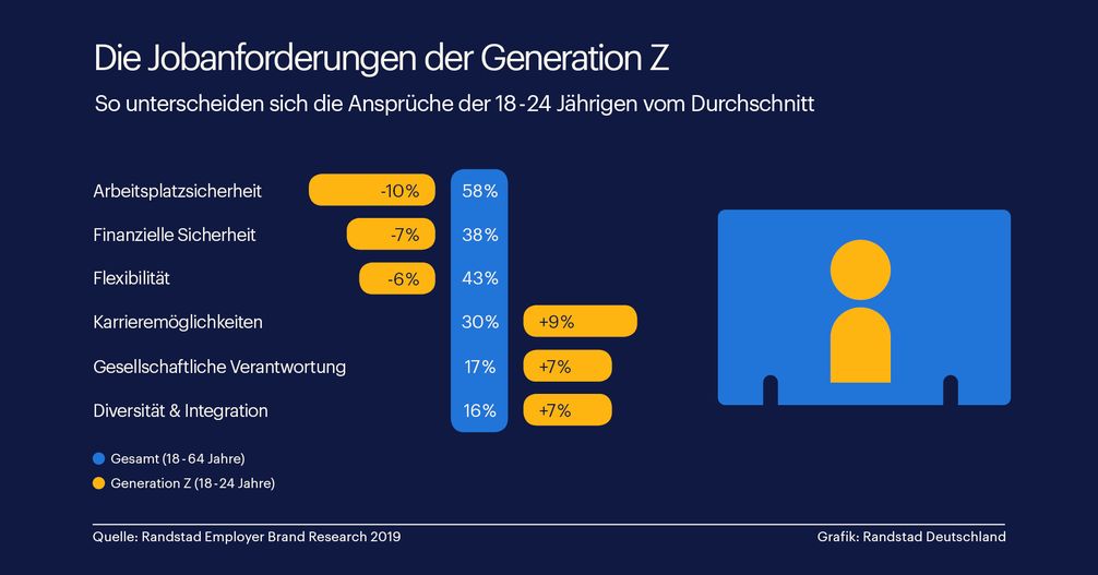 Bild: "obs/Randstad Deutschland GmbH & Co. KG"