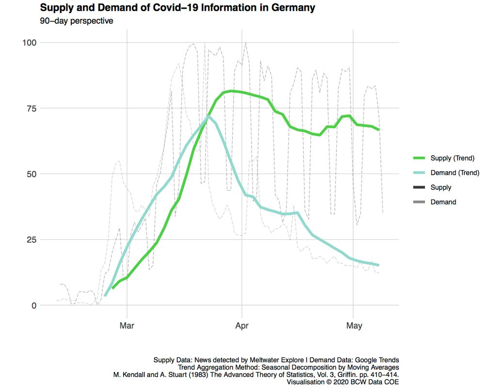 Interesse der Deutschen am Thema Coronavirus im freien Fall - Informationsüberangebot der Medien - Klimawandel kaum noch nachgefragt /  Bild: "obs/bcw - Hamburg / Cohn & Wolfe/© 2020 BCW Data COE"