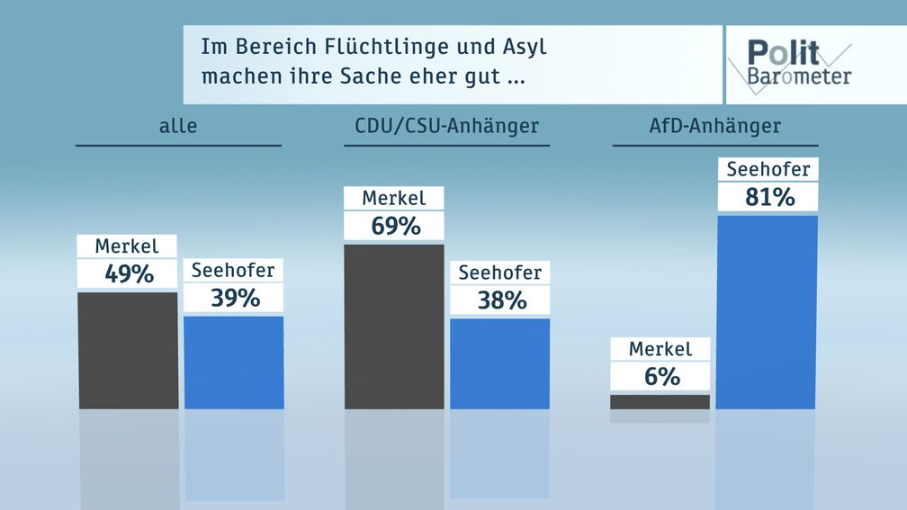 Bild: "obs/ZDF/ZDF/Forschungsgruppe Wahlen"