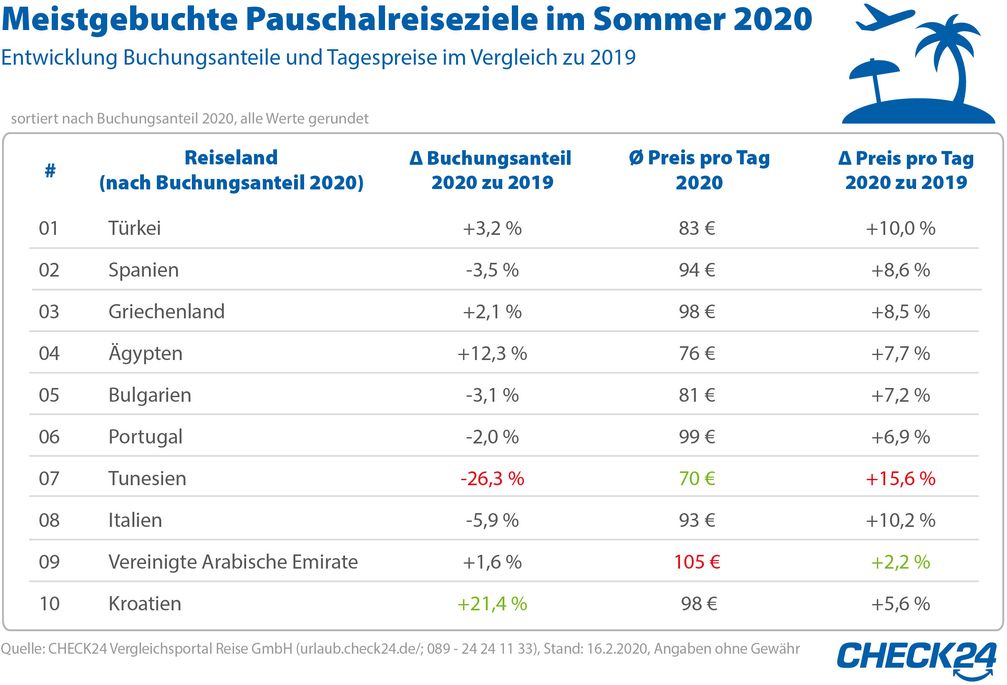 Bild: "obs/CHECK24 GmbH/CHECK24.de"