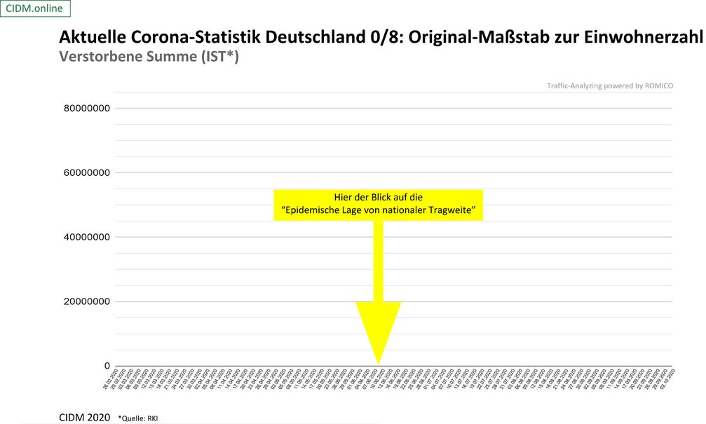 Hier ist die "Epidemische Lage von nationaler Tragweite" zu sehen: Zahl der "COIVD-19 Toten" im Verhältnis zur Bevölkerungszahl, Stand 02.10.2020