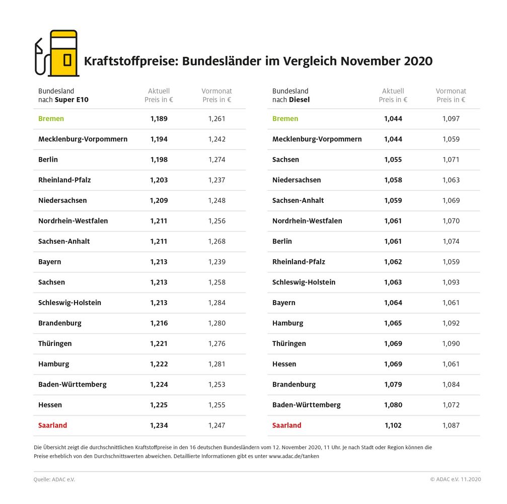 Kraftstoffpreise November 2020: Bild: "obs/ADAC/ADAC-Grafik"