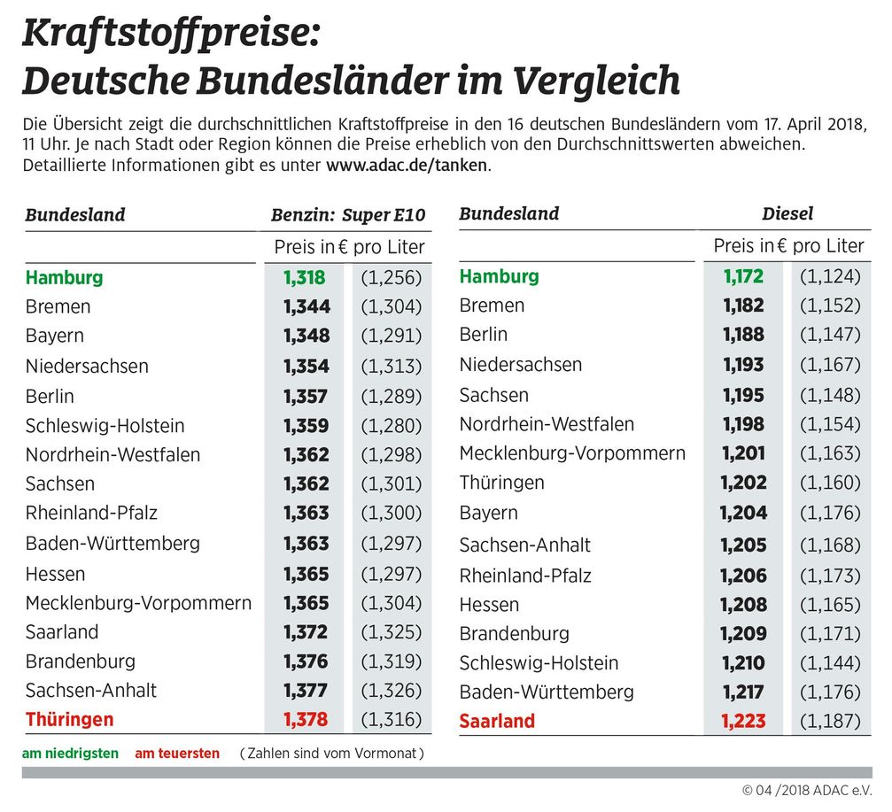 Kraftstoffpreise in den deutschen Bundesländern. Bild: "obs/ADAC/ADAC-Grafik"