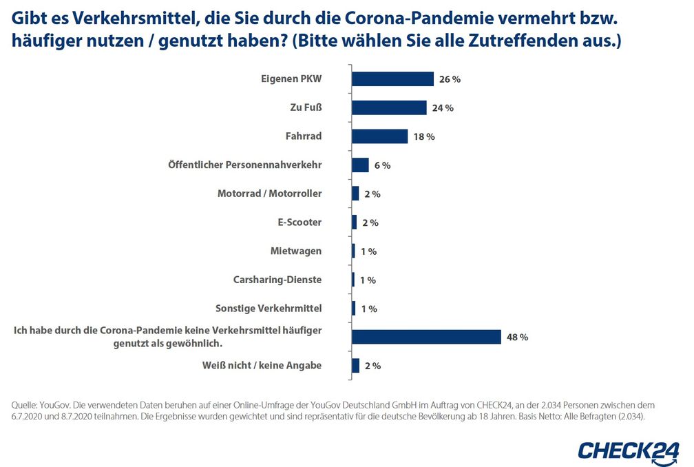 Bild: "obs/CHECK24 GmbH"