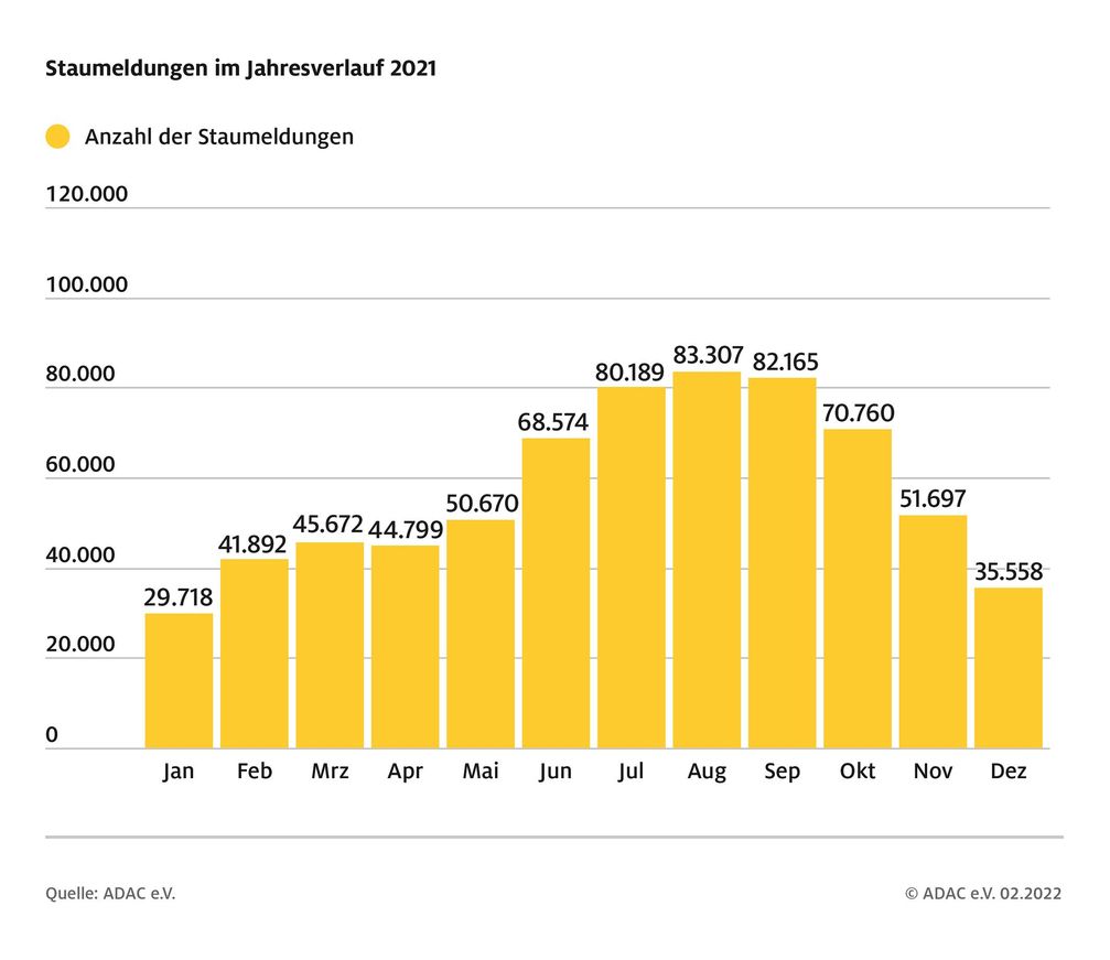 Staus im Jahresverlauf 2021 / ADAC Staubilanz: 2021 fast so viele Staus wie vor Corona / Dauer und Länge aber geringer als 2019 / ein Drittel mehr Meldungen als im ersten Corona-Jahr / Weiterer Text über ots und www.presseportal.de/nr/7849 / Die Verwendung dieses Bildes ist für redaktionelle Zwecke unter Beachtung ggf. genannter Nutzungsbedingungen honorarfrei. Veröffentlichung bitte mit Bildrechte-Hinweis. Bildrechte: ADAC Fotograf: © ADAC