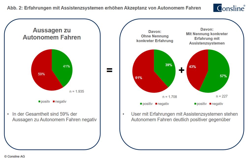 Bild: "obs/Consline AG"