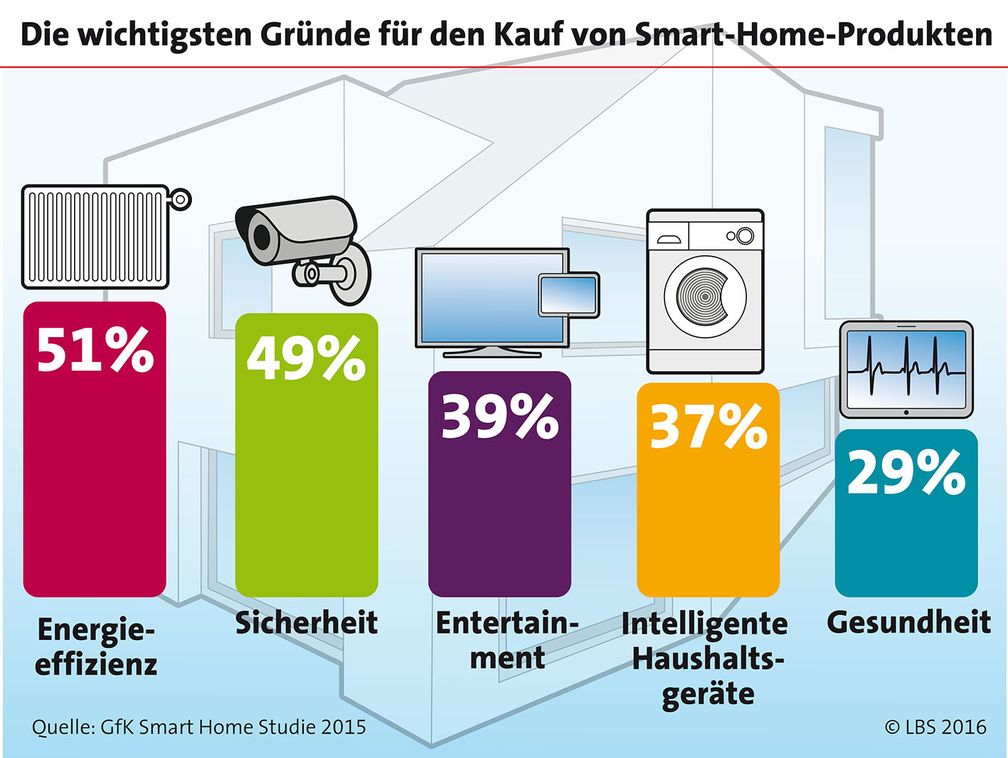 Bild: "obs/LBS Infodienst Bauen und Finanzieren/LBS_Infodienst_Grafik_10_2016"