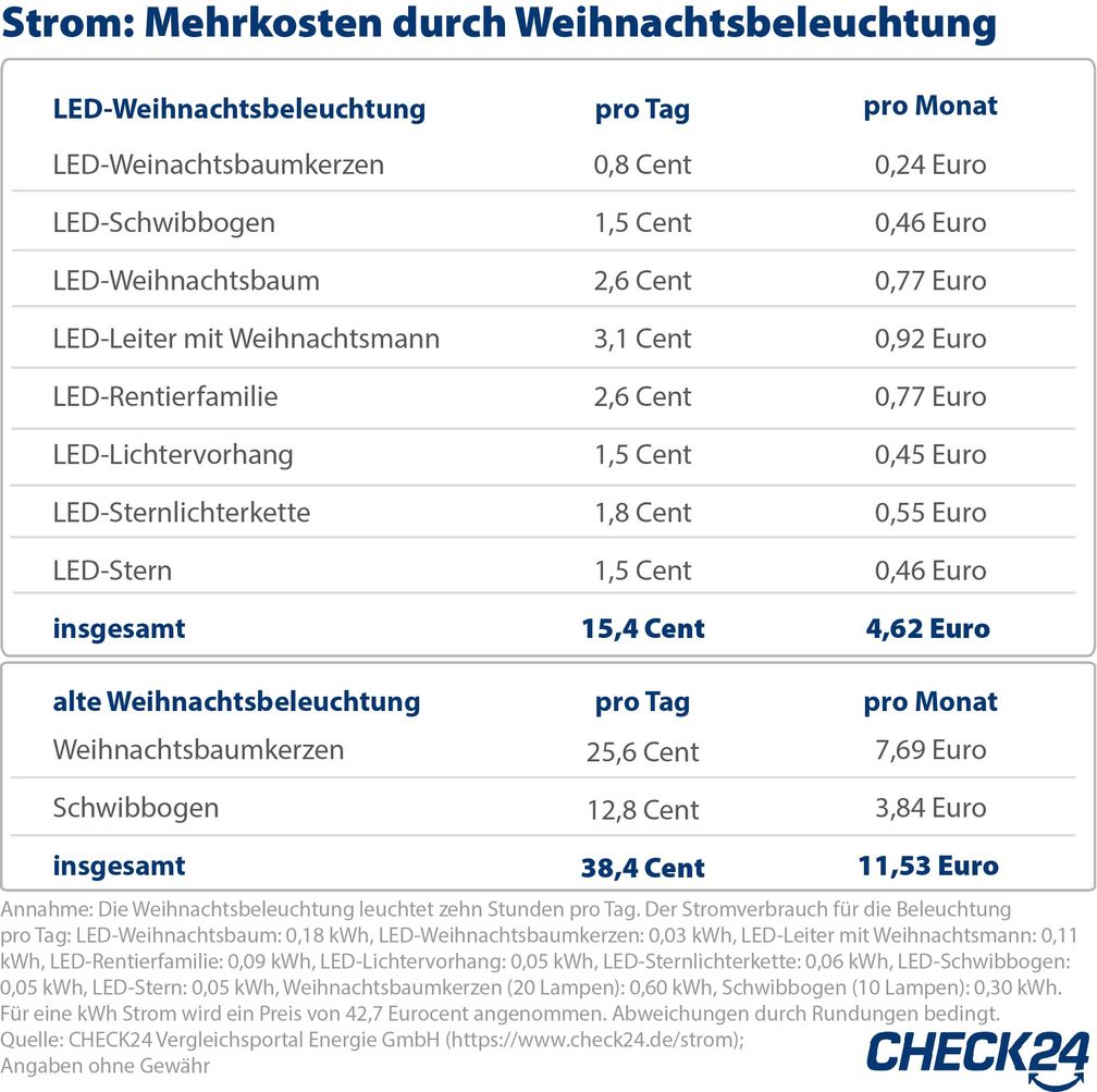 Quelle: CHECK24 Vergleichsportal Energie GmbH