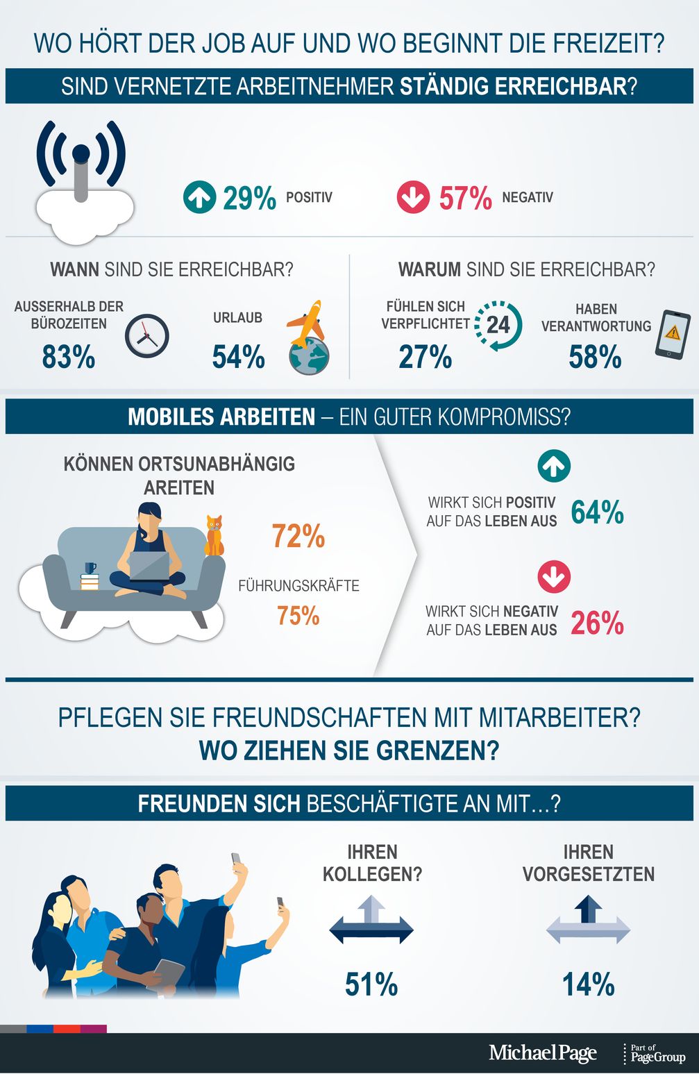 Die Working Life-Studie der Personalberatung Michael Page zeigt: Arbeitnehmern fällt es zunehmend schwer Grenzen zwischen Privat- und Berufsleben zu ziehen. Bild: "obs/PageGroup"