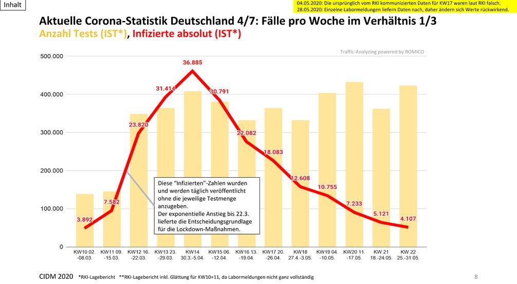 Aktuelle Corona-Statistik Deutschland: Fälle pro Woche im Verhältnis zur Anzahl der Tests, Stand 31.05.2020