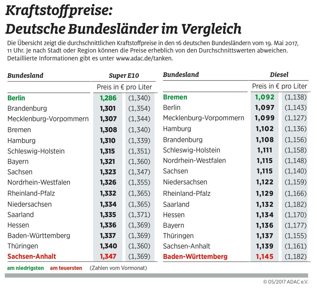 Kraftstoffpreise im Bundesländervergleich / Bild: "obs/ADAC"