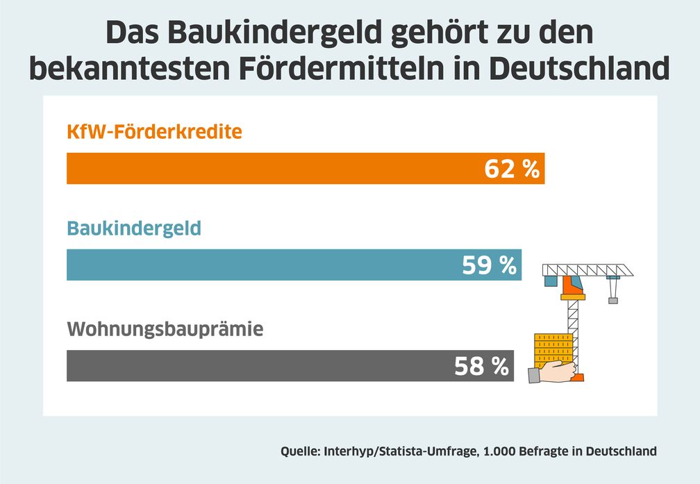 Bekanntheitsgrad von Fördermitteln.  Bild: Interhyp AG Fotograf: Interhyp