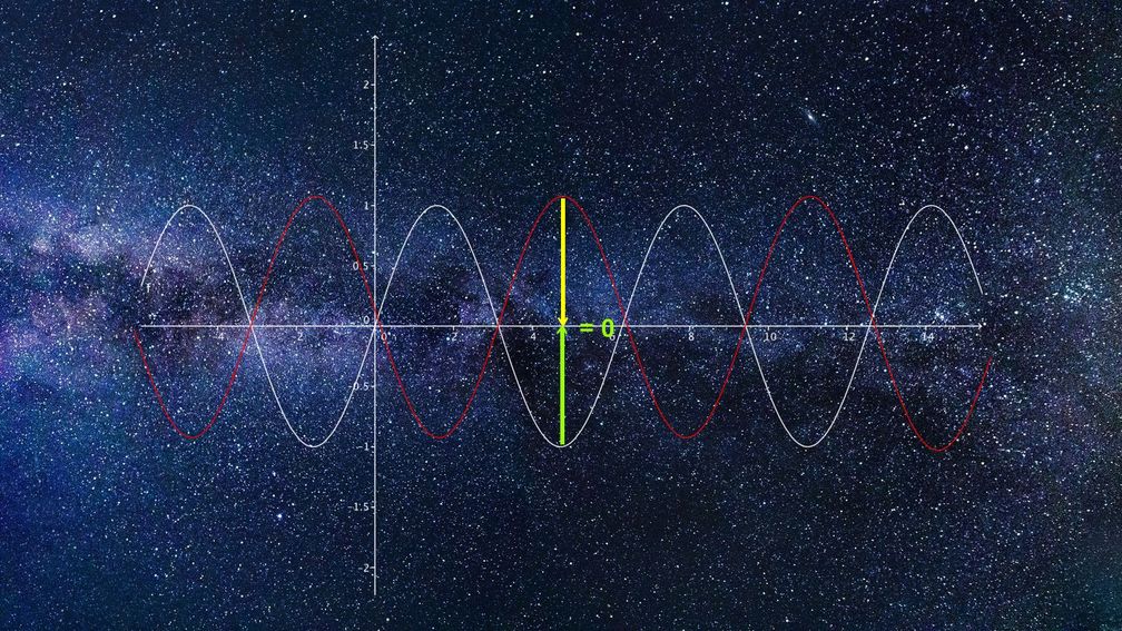 Graphisch dargestellt sieht dieses gegenseitige Aufheben der Frequenzen so aus.