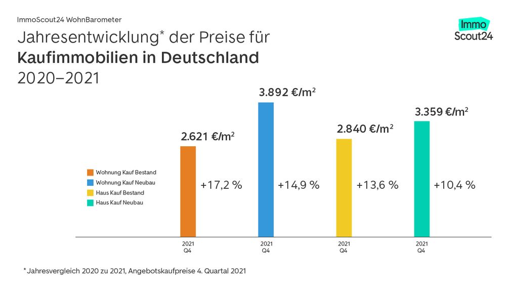 Jahresentwicklung Kaufpreise für Immobilien in Deutschland Bild: ImmoScout24 Fotograf: ImmoScout24