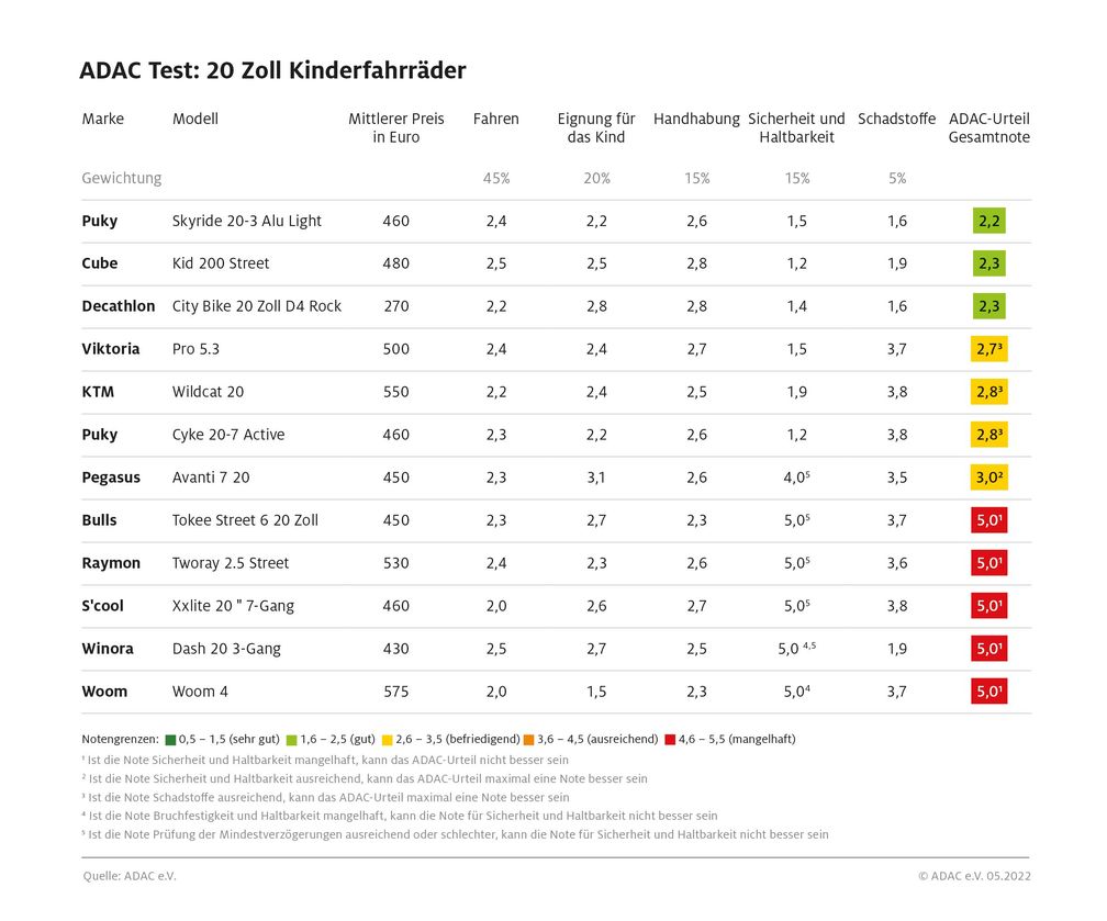 Ergebnistabelle 20 Zoll-Kinderfahrräder im Test Bild: ADAC Fotograf: ADAC