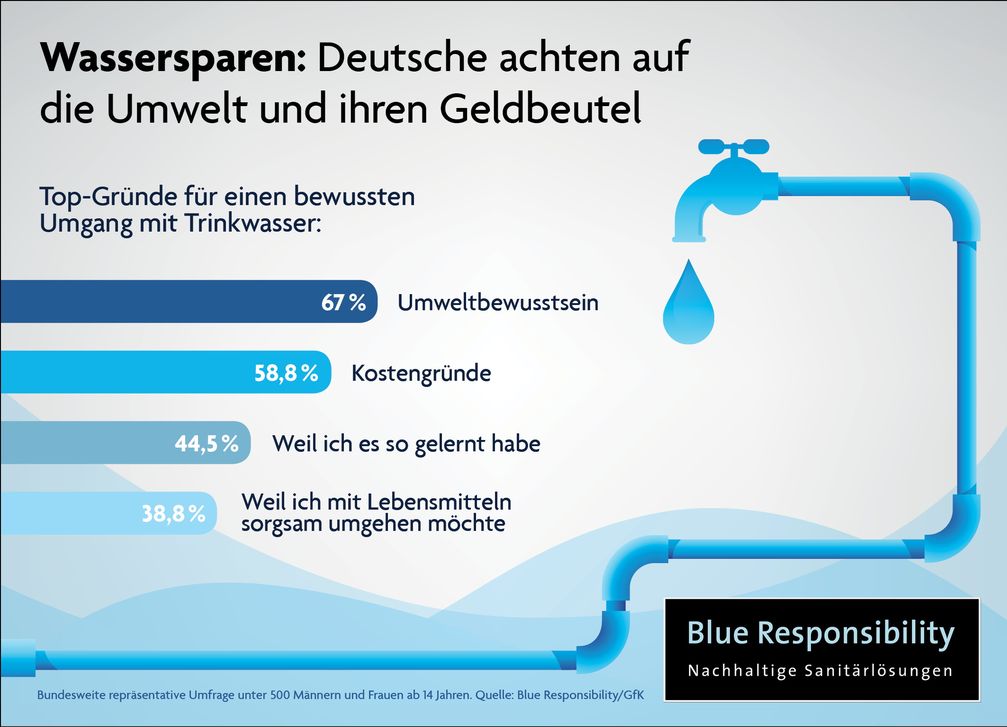 Bild: "obs/Blue Responsibility"