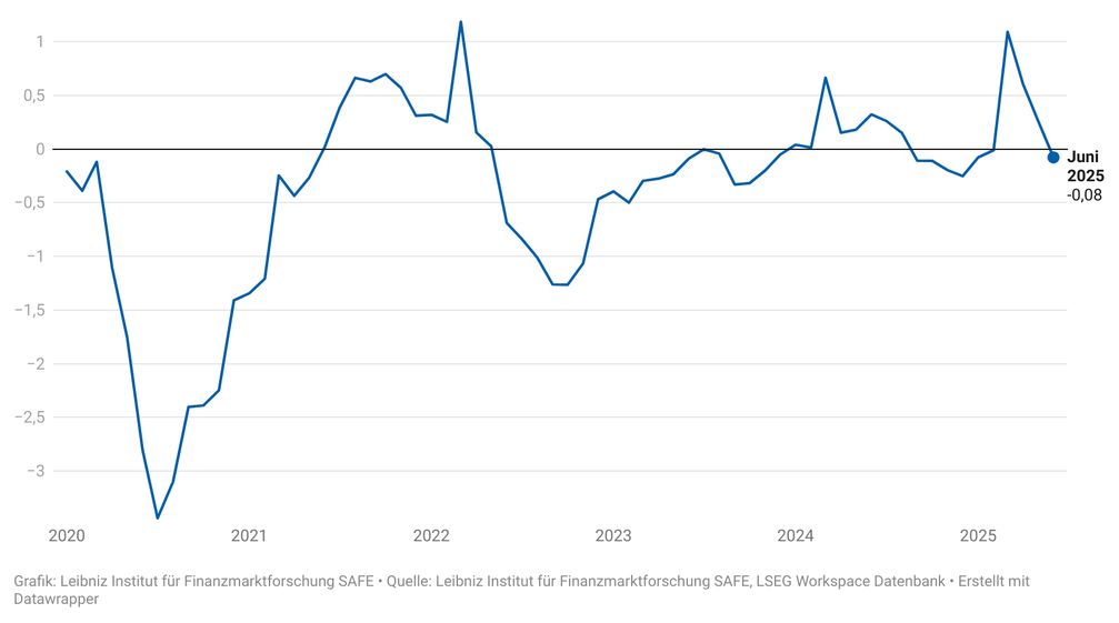 Die Grafik zeigt den Verlauf des SAFE-Indexes. Im Juni liegt der Wert bei -0.08 Punkten.  Bild: Leibniz-Institut für Finanzmarktforschung SAFE Fotograf: Created with Datawrapper